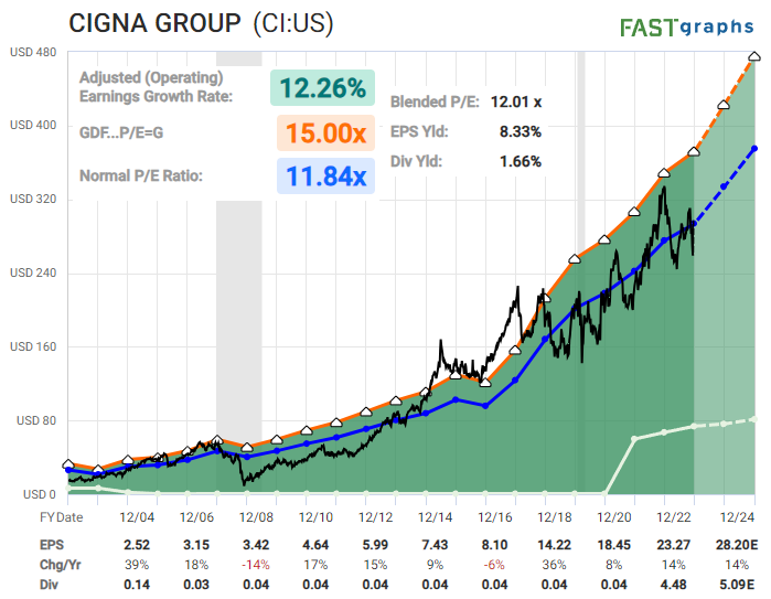 Dividend Stocks: CI FAST Graph
