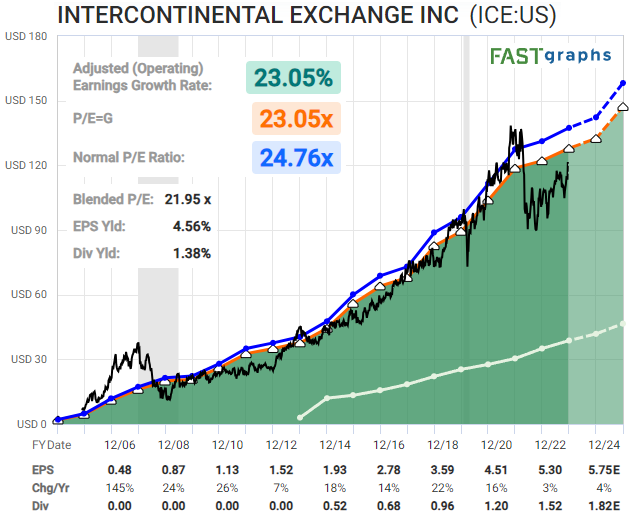 Dividend Stocks: ICE FAST Graph